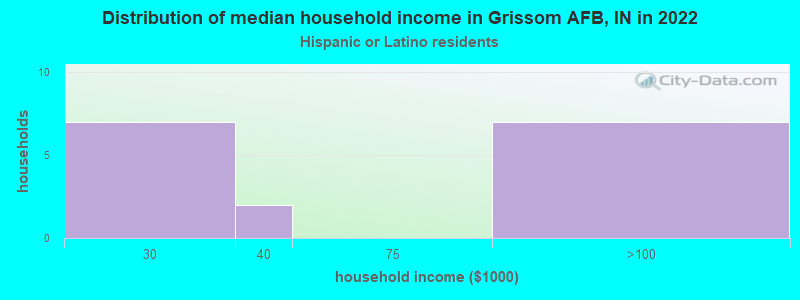 Distribution of median household income in Grissom AFB, IN in 2022