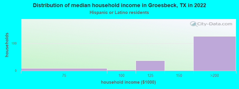 Distribution of median household income in Groesbeck, TX in 2022