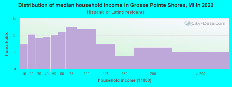 Distribution of median household income in Grosse Pointe Shores, MI in 2022