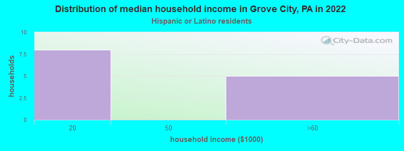 Distribution of median household income in Grove City, PA in 2022