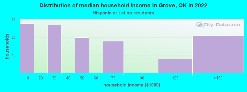 Distribution of median household income in Grove, OK in 2022