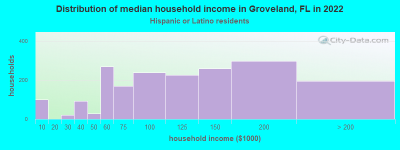 Distribution of median household income in Groveland, FL in 2022