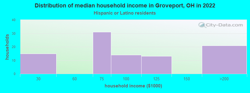 Distribution of median household income in Groveport, OH in 2022