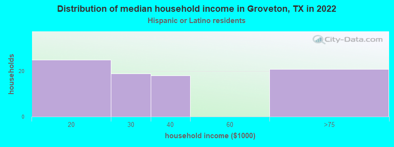Distribution of median household income in Groveton, TX in 2022