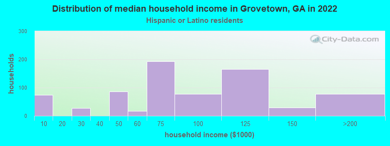 Distribution of median household income in Grovetown, GA in 2022