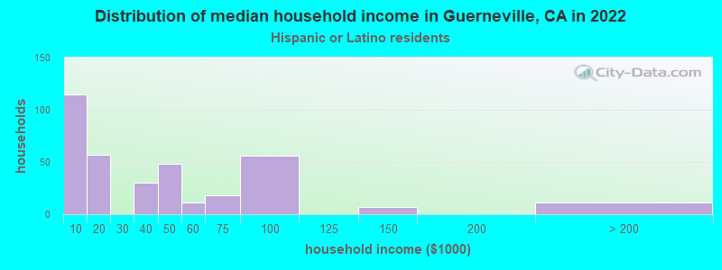 Distribution of median household income in Guerneville, CA in 2022