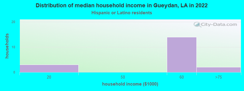 Distribution of median household income in Gueydan, LA in 2022