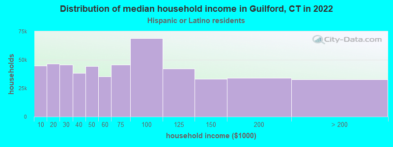 Distribution of median household income in Guilford, CT in 2022