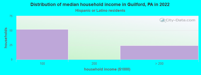 Distribution of median household income in Guilford, PA in 2022