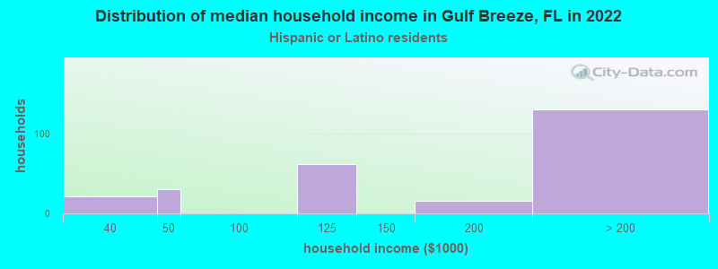 Distribution of median household income in Gulf Breeze, FL in 2022