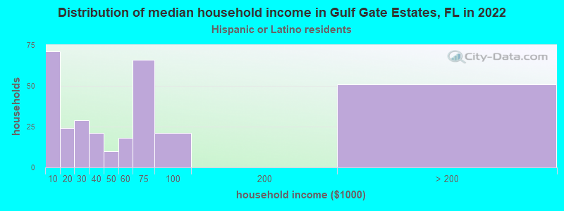 Distribution of median household income in Gulf Gate Estates, FL in 2022