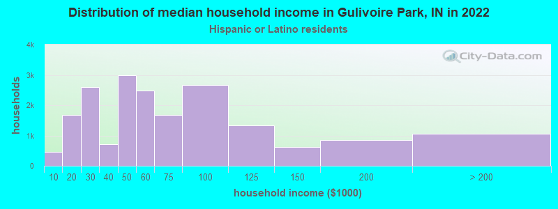 Distribution of median household income in Gulivoire Park, IN in 2022
