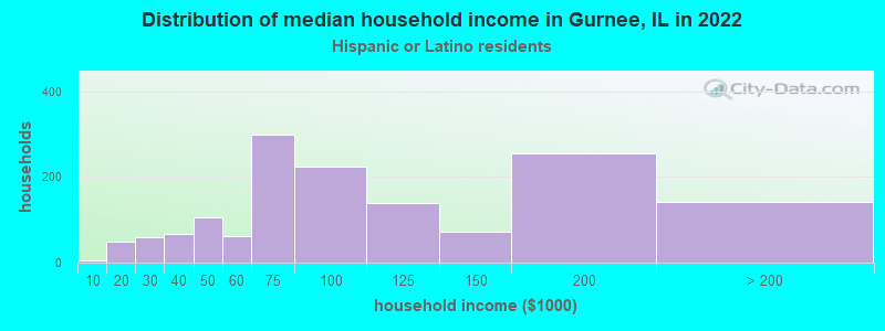 Distribution of median household income in Gurnee, IL in 2022