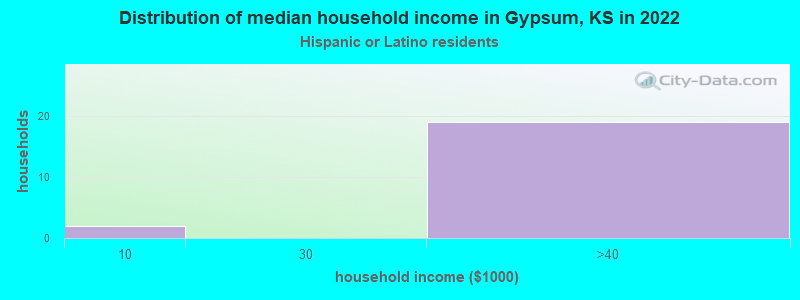 Distribution of median household income in Gypsum, KS in 2022