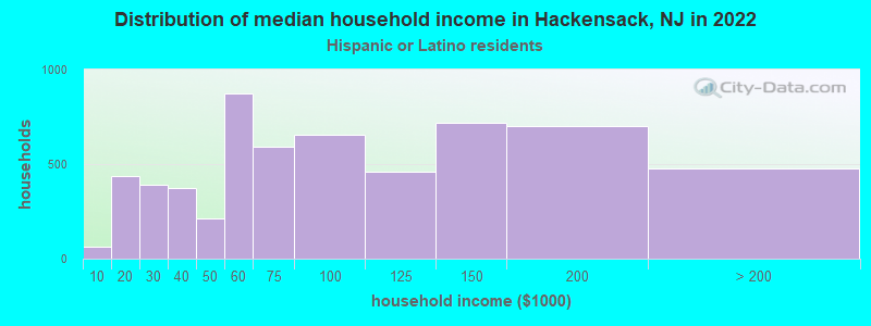 Distribution of median household income in Hackensack, NJ in 2022