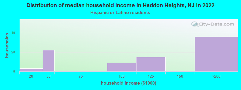 Distribution of median household income in Haddon Heights, NJ in 2022