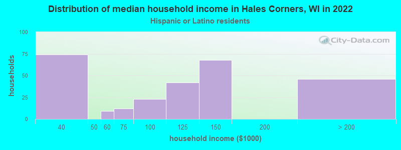 Distribution of median household income in Hales Corners, WI in 2022