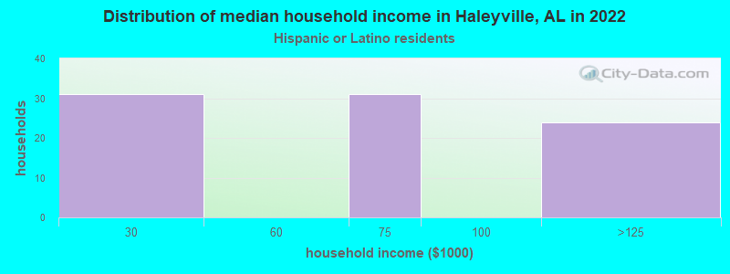 Distribution of median household income in Haleyville, AL in 2022