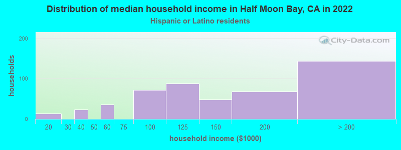 Distribution of median household income in Half Moon Bay, CA in 2022