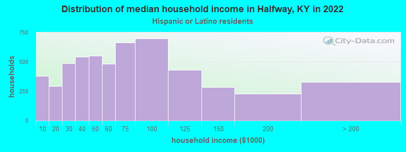 Distribution of median household income in Halfway, KY in 2022