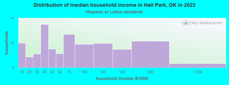 Distribution of median household income in Hall Park, OK in 2022