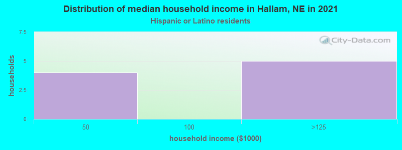 Distribution of median household income in Hallam, NE in 2022