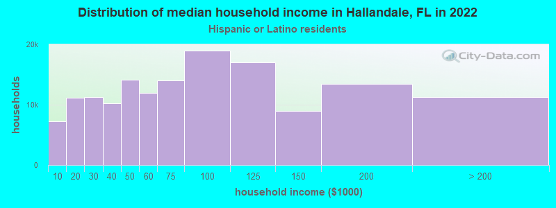 Distribution of median household income in Hallandale, FL in 2022