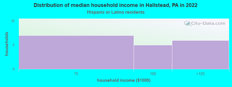 Distribution of median household income in Hallstead, PA in 2022