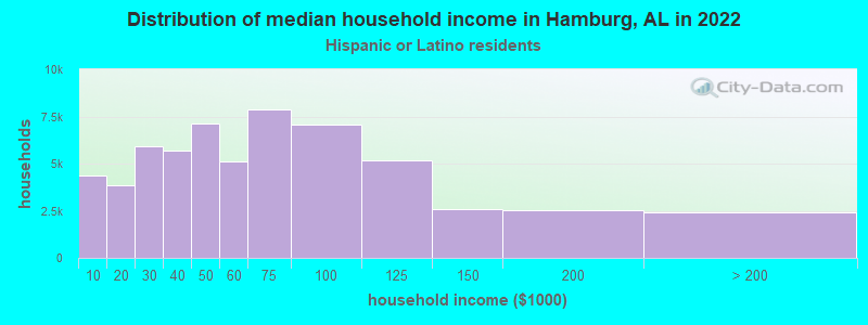 Distribution of median household income in Hamburg, AL in 2022