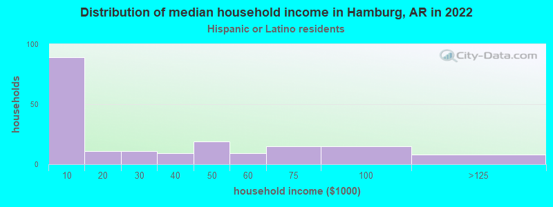 Distribution of median household income in Hamburg, AR in 2022