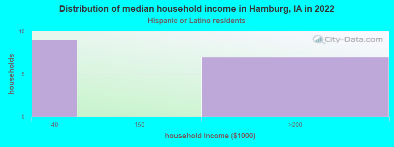 Distribution of median household income in Hamburg, IA in 2022