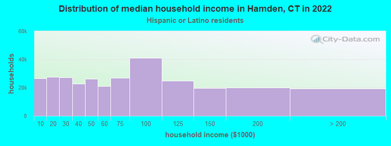 Distribution of median household income in Hamden, CT in 2022