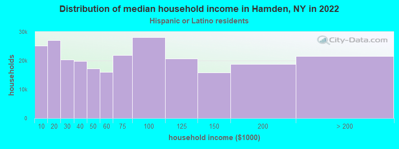 Distribution of median household income in Hamden, NY in 2022