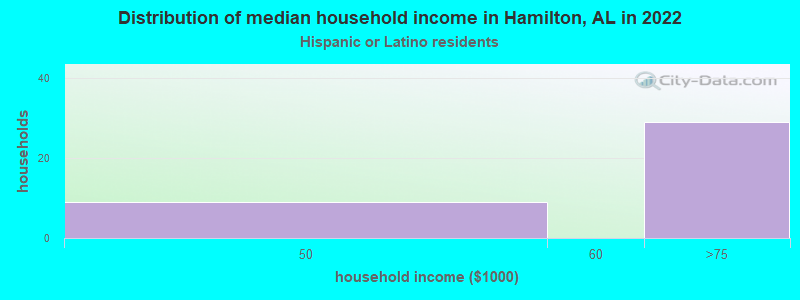 Distribution of median household income in Hamilton, AL in 2022