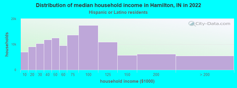 Distribution of median household income in Hamilton, IN in 2022