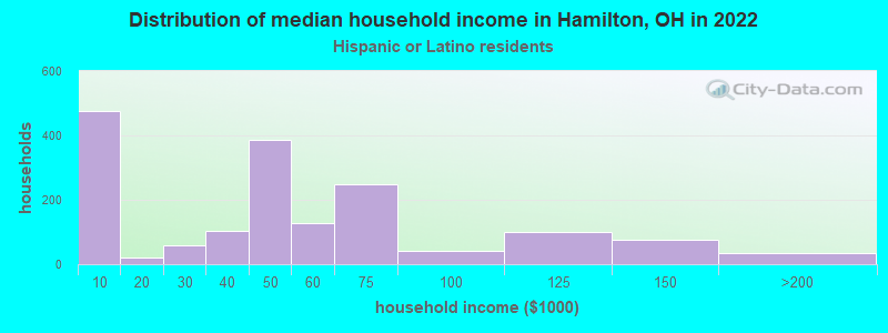 Distribution of median household income in Hamilton, OH in 2022