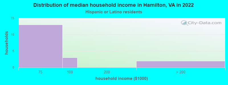 Distribution of median household income in Hamilton, VA in 2022