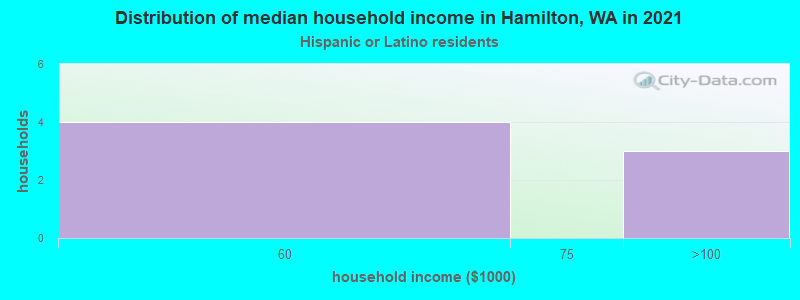 Distribution of median household income in Hamilton, WA in 2022