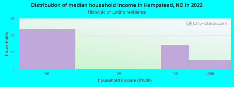 Distribution of median household income in Hampstead, NC in 2022