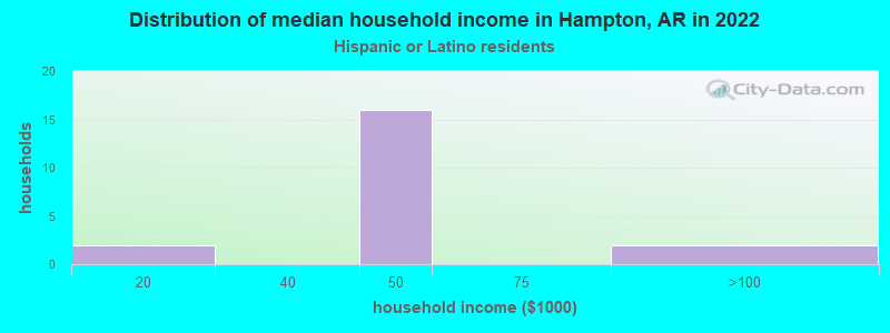 Distribution of median household income in Hampton, AR in 2022