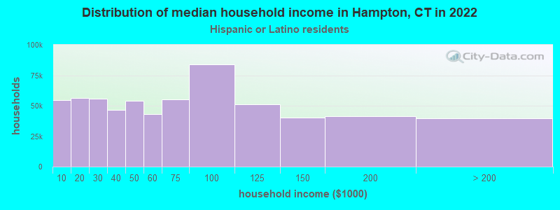 Distribution of median household income in Hampton, CT in 2022