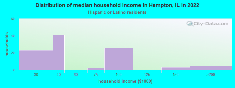 Distribution of median household income in Hampton, IL in 2022