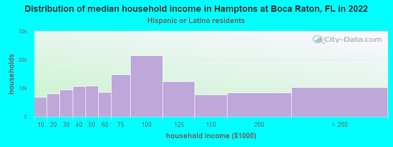 Distribution of median household income in Hamptons at Boca Raton, FL in 2022