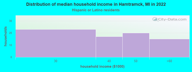 Distribution of median household income in Hamtramck, MI in 2022