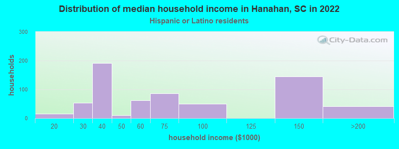 Distribution of median household income in Hanahan, SC in 2022