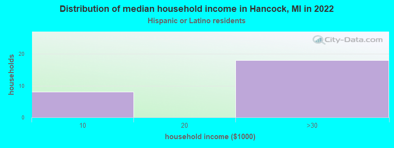 Distribution of median household income in Hancock, MI in 2022