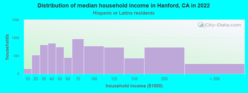 Distribution of median household income in Hanford, CA in 2022