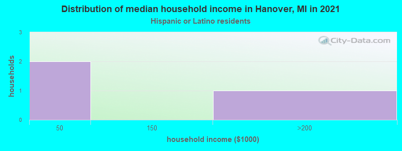 Distribution of median household income in Hanover, MI in 2022