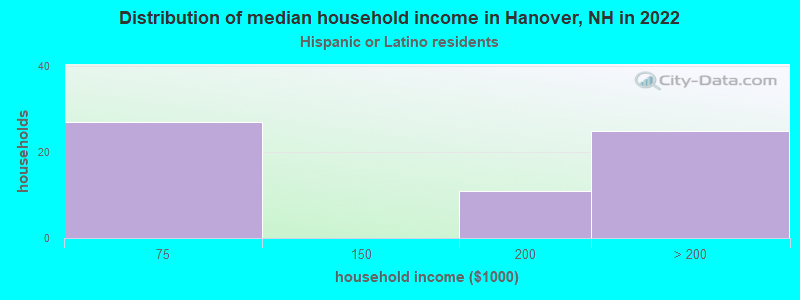 Distribution of median household income in Hanover, NH in 2022