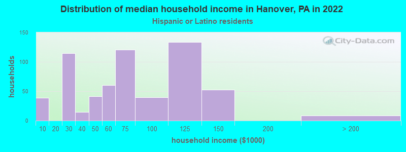 Distribution of median household income in Hanover, PA in 2022